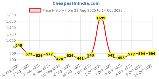 myntra.com 4WRD by Dressberry Self Design Geometric V-Neck Sweater 4wrd by dressberry Price History Graph from 22 Aug 2025 to 14 Oct 2025