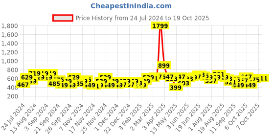 myntra.com 4WRD by Dressberry Self Design Graphic Pullover 4wrd by dressberry Price History Graph from 24 Jul 2024 to 17 Oct 2025