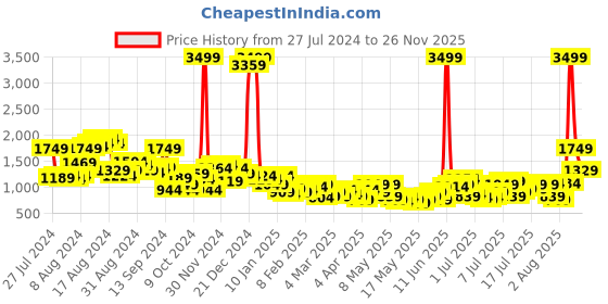 myntra.com 4WRD by Dressberry Self Design Sleeveless Crop Top With Cardigan 4wrd by dressberry Price History Graph from 27 Jul 2024 to 25 Nov 2025