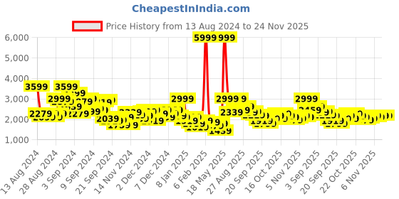 myntra.com 4WRD by Dressberry Single-Breasted OverCoat 4wrd by dressberry Price History Graph from 13 Aug 2024 to 24 Nov 2025