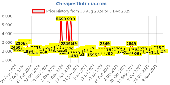 myntra.com 4WRD by Dressberry Solid Notched Lapel Collar Longline Pea Coat 4wrd by dressberry Price History Graph from 30 Aug 2024 to 5 Dec 2025