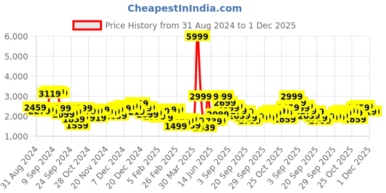 myntra.com 4WRD by Dressberry Solid Notched Lapel Collar Over Coat 4wrd by dressberry Price History Graph from 31 Aug 2024 to 1 Dec 2025