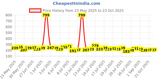myntra.com 4WRD by Dressberry Solid Styled Back Crop Top 4wrd by dressberry Price History Graph from 23 May 2025 to 22 Oct 2025