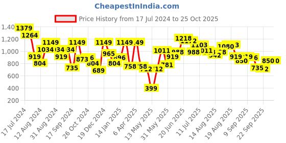 myntra.com 4WRD by Dressberry Women Black & White Checked Monochrome Pullover 4wrd by dressberry Price History Graph from 17 Jul 2024 to 24 Oct 2025