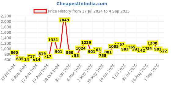 myntra.com 4WRD by Dressberry Women Brown Fair Isle Christmas - Argyle/ Fair Isle Sweater 4wrd by dressberry Price History Graph from 17 Jul 2024 to 4 Sep 2025