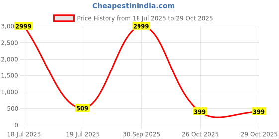 myntra.com 4WRD by Dressberry Women Relaxed Straight Leg Straight Fit High-Rise Wrinkle Free Trousers 4wrd by dressberry Price History Graph from 18 Jul 2025 to 29 Oct 2025