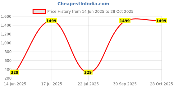 myntra.com 4WRD by Dressberry Women Ribbed Fitted Crop Top 4wrd by dressberry Price History Graph from 14 Jun 2025 to 28 Oct 2025