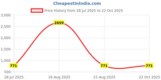 myntra.com 4WRD by Dressberry Women Skinny Fit Mid-Rise Heavy Fade Stretchable Jeans 4wrd by dressberry Price History Graph from 28 Jul 2025 to 21 Oct 2025