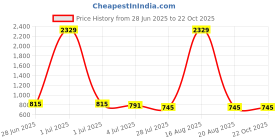 myntra.com 4WRD by Dressberry Women Skinny Fit Mid-Rise Stretchable Jeans 4wrd by dressberry Price History Graph from 28 Jun 2025 to 21 Oct 2025