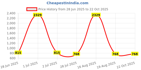myntra.com 4WRD by Dressberry Women Skinny Fit Mid-Rise Stretchable Jeans 4wrd by dressberry Price History Graph from 28 Jun 2025 to 21 Oct 2025