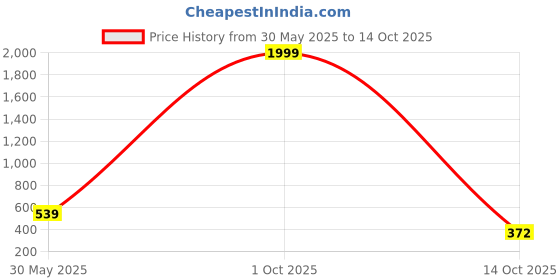 myntra.com 4WRD by Dressberry Women Solid One Shoulder Applique Bodycon Midi Dress 4wrd by dressberry Price History Graph from 30 May 2025 to 14 Oct 2025