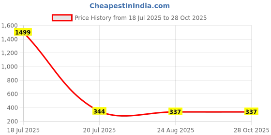 myntra.com 4WRD by Dressberry Women V-Neck Fitted Crop Top 4wrd by dressberry Price History Graph from 18 Jul 2025 to 28 Oct 2025