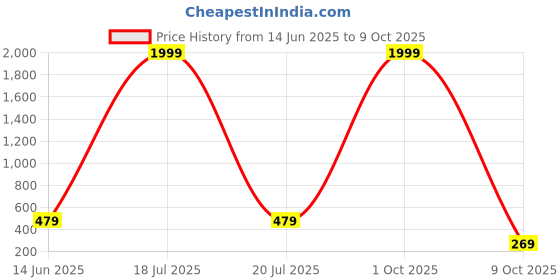 myntra.com 4WRD by Dressberry Wrap Mini Skort 4wrd by dressberry Price History Graph from 14 Jun 2025 to 9 Oct 2025