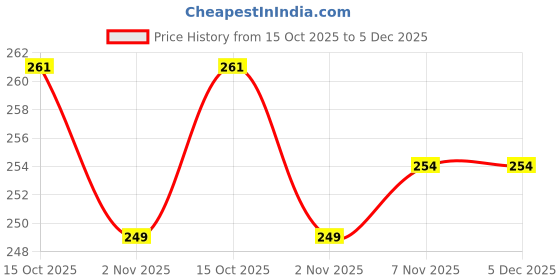 myntra.com 4YOU DRESSES Girls Printed Top With Shorts 4you dresses Price History Graph from 15 Oct 2025 to 5 Dec 2025