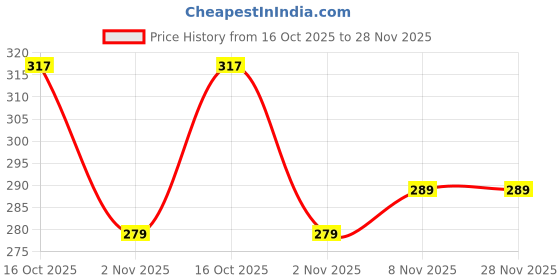 myntra.com 4YOU DRESSES Girls Printed Top With Shorts 4you dresses Price History Graph from 16 Oct 2025 to 28 Nov 2025