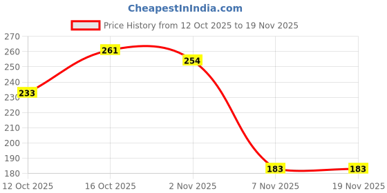 myntra.com 4YOU DRESSES Girls Top With Shorts 4you dresses Price History Graph from 12 Oct 2025 to 19 Nov 2025