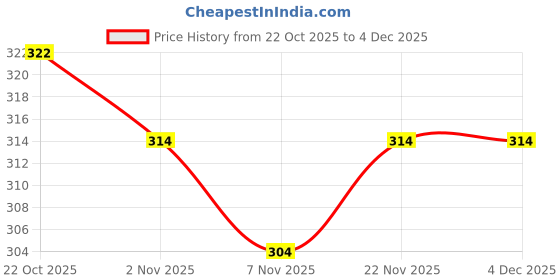 myntra.com 4YOU DRESSES Kids Printed Short Sleeves T-shirt With Shorts 4you dresses Price History Graph from 22 Oct 2025 to 3 Dec 2025