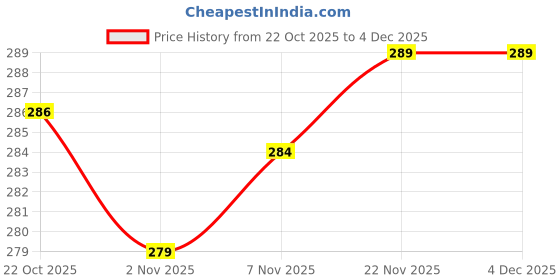myntra.com 4YOU DRESSES Kids Printed Short Sleeves Top With Shorts 4you dresses Price History Graph from 22 Oct 2025 to 4 Dec 2025
