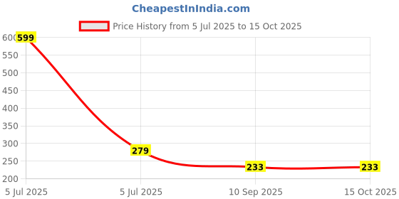 myntra.com go hooked 5 Grid Plastic Storage Box Drawer Socks Organizer go hooked Price History Graph from 5 Jul 2025 to 15 Oct 2025