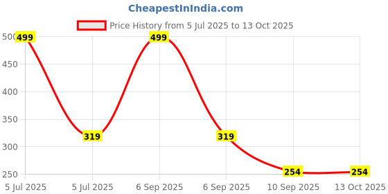 myntra.com go hooked 5 Grid Plastic Storage Box Drawer Socks Organizer go hooked Price History Graph from 5 Jul 2025 to 12 Oct 2025