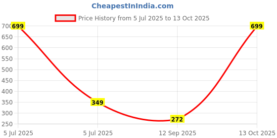myntra.com go hooked 5 Grid Plastic Storage Box Drawer Socks Organizer go hooked Price History Graph from 5 Jul 2025 to 13 Oct 2025