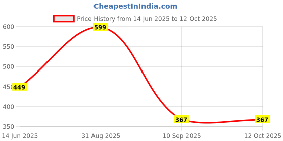 myntra.com go hooked 5 Grid Plastic Storage Box Drawer Socks Organizer go hooked Price History Graph from 14 Jun 2025 to 12 Oct 2025