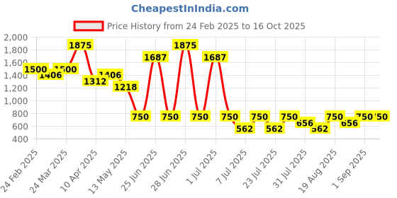 myntra.com 5 Stitch Men Geometric Printed Khadi Kurta 5 stitch Price History Graph from 24 Feb 2025 to 15 Oct 2025