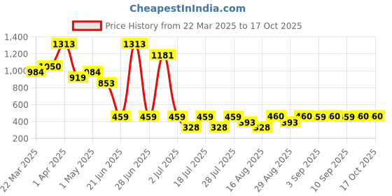 myntra.com 5 Stitch Men Kurta 5 stitch Price History Graph from 22 Mar 2025 to 15 Oct 2025