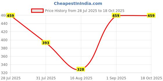 myntra.com 5 Stitch Men Mandarin Collar Kurta 5 stitch Price History Graph from 28 Jul 2025 to 18 Oct 2025