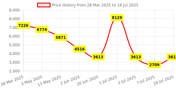 myntra.com 5 Stitch Men Printed Regular Kurta with Pyjamas 5 stitch Price History Graph from 28 Mar 2025 to 7 Jul 2025