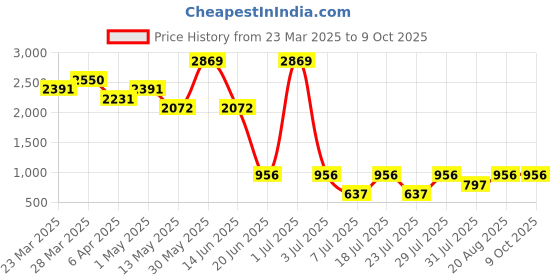 myntra.com 5 Stitch Men Regular Kurta with Pyjamas 5 stitch Price History Graph from 23 Mar 2025 to 9 Oct 2025