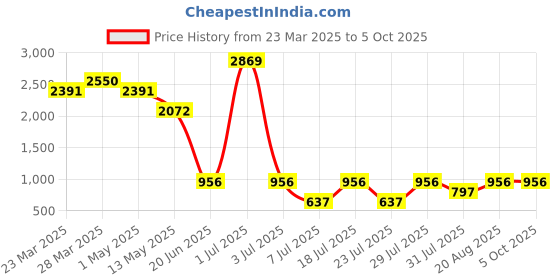 myntra.com 5 Stitch Men Regular Kurta with Pyjamas 5 stitch Price History Graph from 23 Mar 2025 to 4 Oct 2025