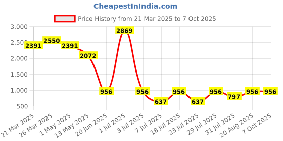 myntra.com 5 Stitch Men Regular Kurta with Pyjamas 5 stitch Price History Graph from 21 Mar 2025 to 6 Oct 2025