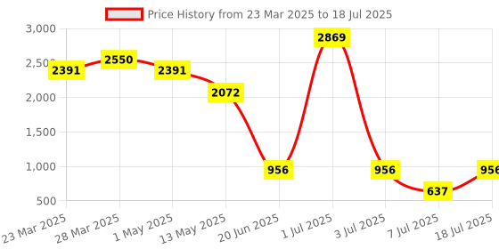 myntra.com 5 Stitch Men Regular Kurta with Pyjamas 5 stitch Price History Graph from 23 Mar 2025 to 7 Jul 2025