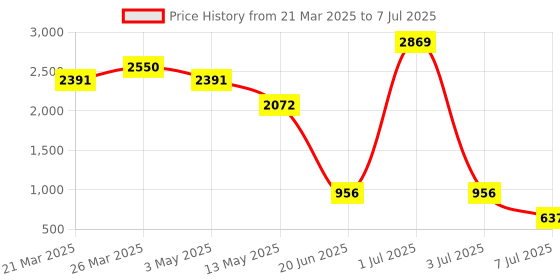 myntra.com 5 Stitch Men Regular Kurta with Pyjamas 5 stitch Price History Graph from 21 Mar 2025 to 7 Jul 2025