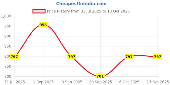 myntra.com 5 Stitch Men Solid Kurta with Pyjama 5 stitch Price History Graph from 31 Jul 2025 to 13 Oct 2025