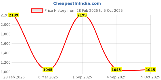 myntra.com 513 Acrylic Front-Open Poncho 513 Price History Graph from 28 Feb 2025 to 4 Oct 2025