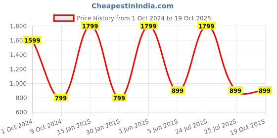 myntra.com 513  Acrylic Lightweight Muffler With Attached Cap 513 Price History Graph from 1 Oct 2024 to 17 Oct 2025