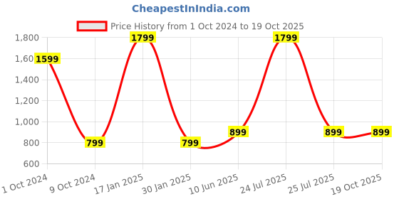 myntra.com 513 Acrylic Lightweight Muffler With Attached Cap 513 Price History Graph from 1 Oct 2024 to 18 Oct 2025