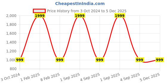 myntra.com 513 Acrylic Ribbed Turtle Neck Pullover Sweater 513 Price History Graph from 3 Oct 2024 to 5 Dec 2025