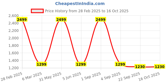 myntra.com 513 Checked Acrylic Poncho 513 Price History Graph from 28 Feb 2025 to 15 Oct 2025