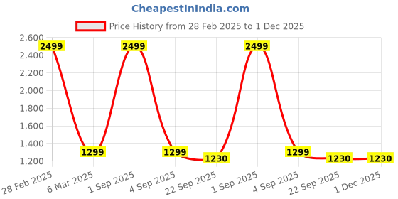 myntra.com 513 Checked Acrylic Poncho 513 Price History Graph from 28 Feb 2025 to 1 Dec 2025