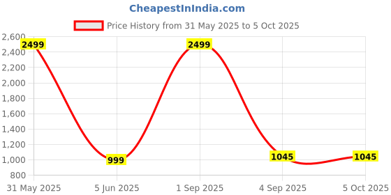 myntra.com 513 Ethnic Motifs Self Design Acrylic Front Open Pullover 513 Price History Graph from 31 May 2025 to 4 Oct 2025
