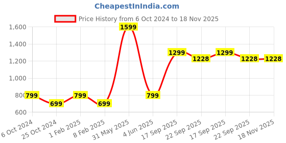 myntra.com 513 Girls Acrylic Muffler With Attached Cap 513 Price History Graph from 6 Oct 2024 to 18 Nov 2025