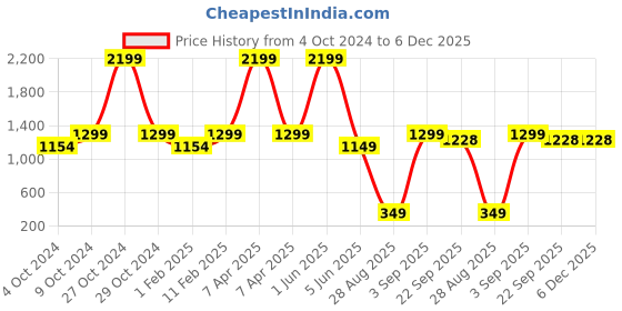 myntra.com 513 Girls Knitted Self Design Acrylic Beanie Cap and Muffler Set 513 Price History Graph from 4 Oct 2024 to 5 Dec 2025