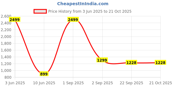 myntra.com 513 Girls Longline with Belted Detail 513 Price History Graph from 3 Jun 2025 to 21 Oct 2025