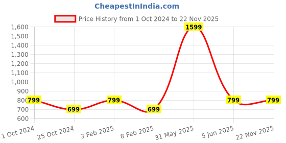 myntra.com 513 Girls Self-Design Acrylic Mufflers 513 Price History Graph from 1 Oct 2024 to 17 Nov 2025