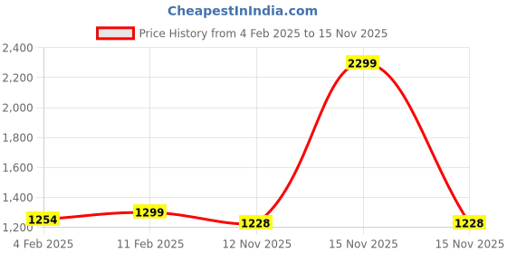 myntra.com 513 Girls Self Design Ear Warmer Headband With Muffler 513 Price History Graph from 4 Feb 2025 to 15 Nov 2025