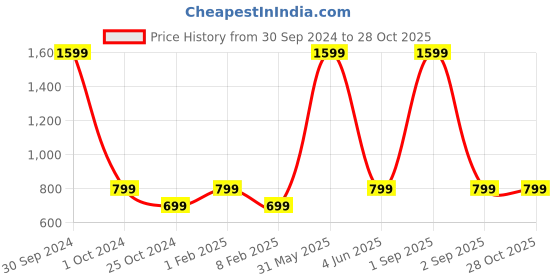myntra.com 513 Girls Self-Designed Acrylic Muffler 513 Price History Graph from 30 Sep 2024 to 27 Oct 2025