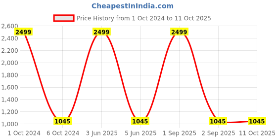myntra.com 513 Knitted Open Front Kimono Acrylic Shrug 513 Price History Graph from 1 Oct 2024 to 11 Oct 2025